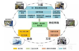 工业4.0四大板块支撑新一代信息技术革命